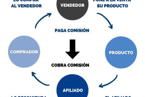 Mercado de afiliados